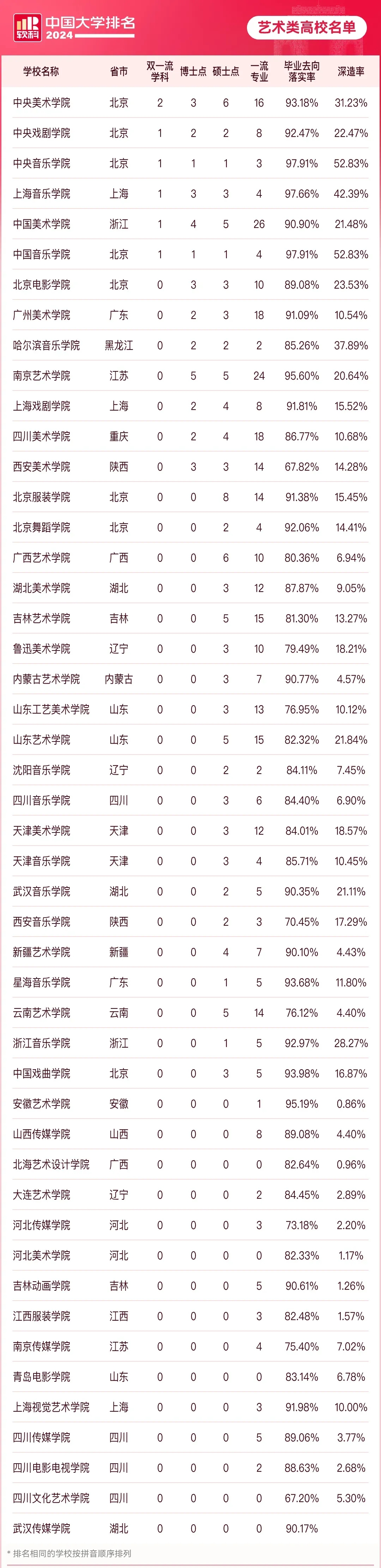 2024软科排名：中国艺术类高校排名出炉