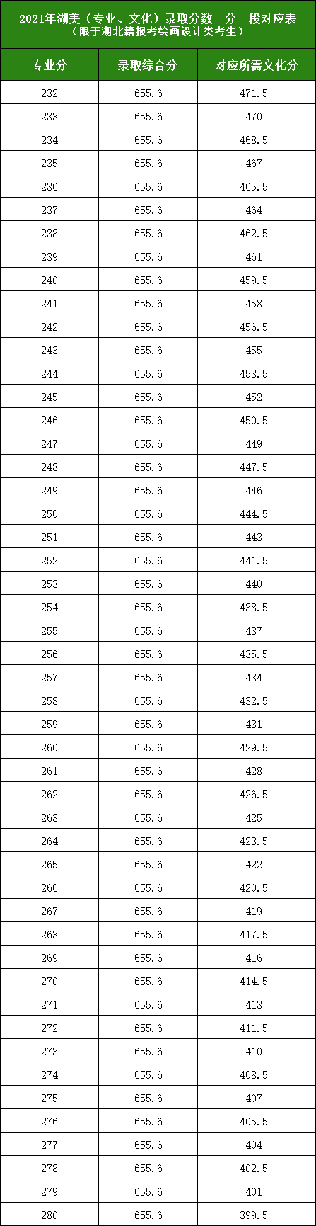 2021年湖美(文化、专业)录取分数对应表