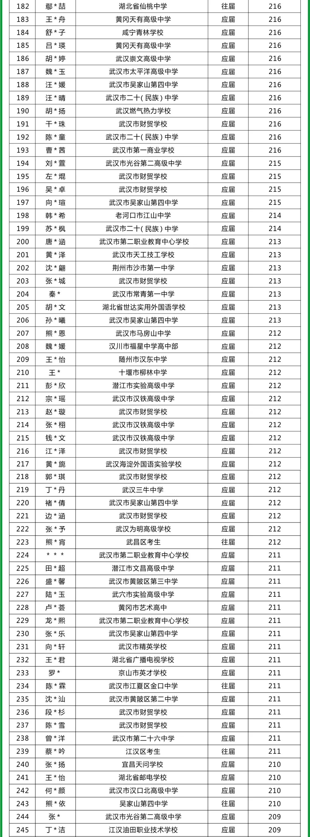 北艺画室成绩公示名单