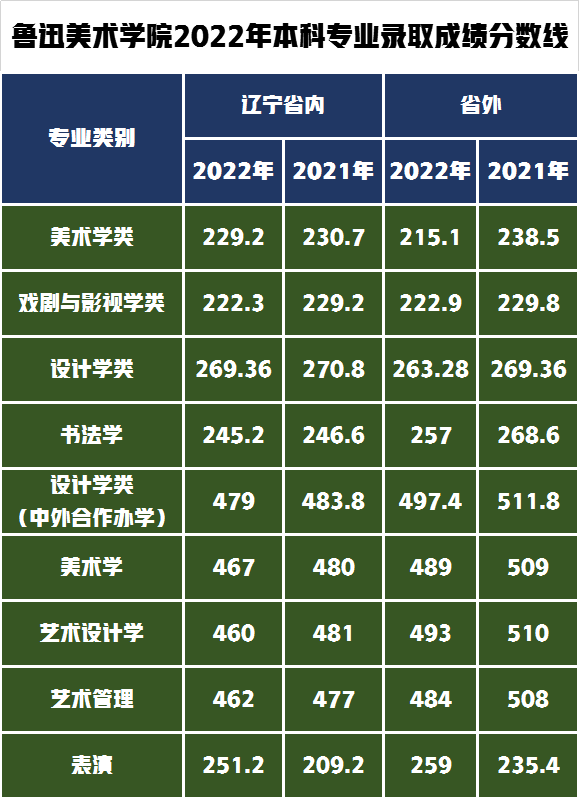 鲁迅美术学院2022年录取分数线