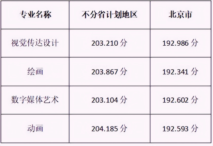 北京印刷学院美术设计类专业录取综合分