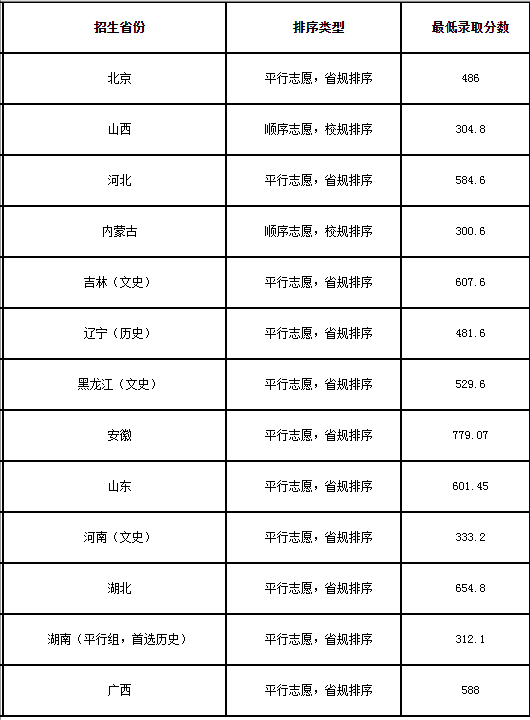 北方工业大学录取分数线