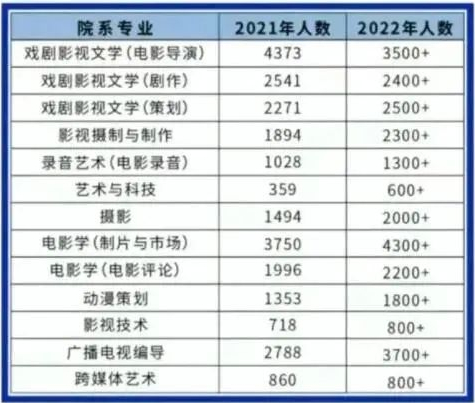 4所重点艺术院校2022年校考人数出炉