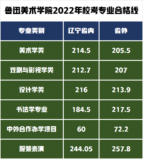 鲁迅美术学院2022年校考专业合格线