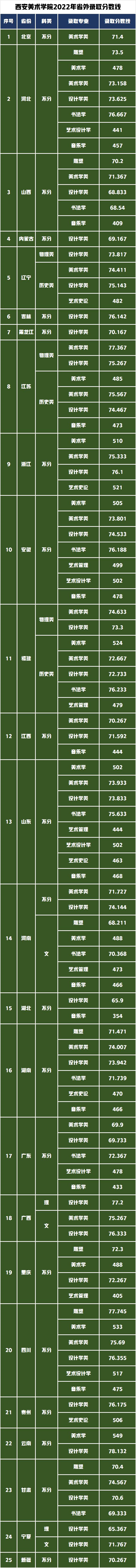 西安美术学院2022年省外艺术类专业录取分数线