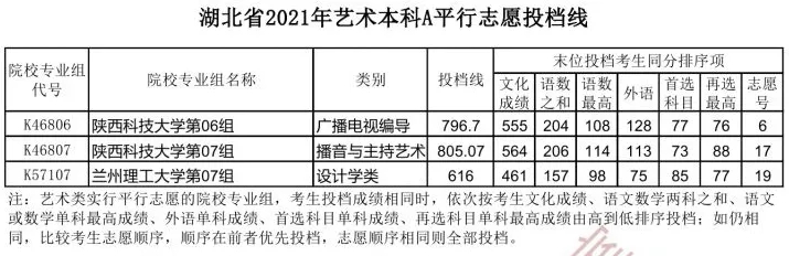 湖北省2021年【艺术本科A】平行志愿投档线