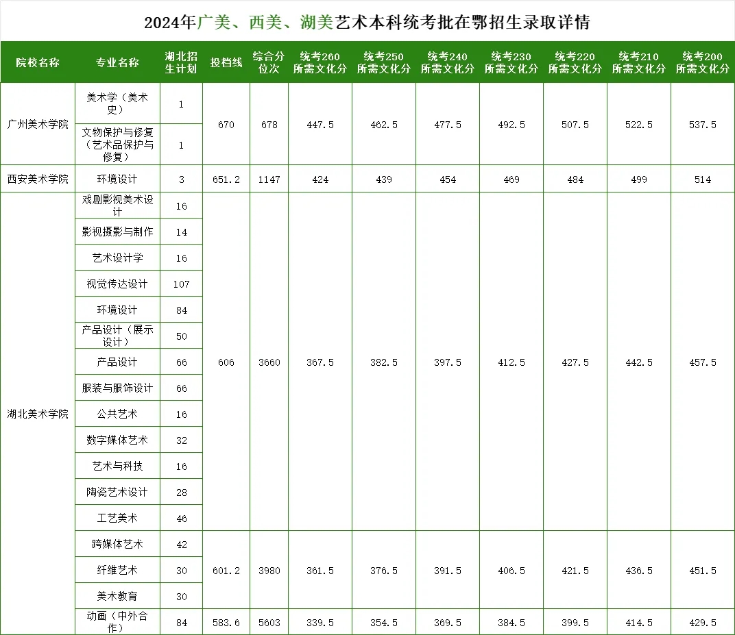 湖北美术生使用统考成绩上美院，需要多少文化分？