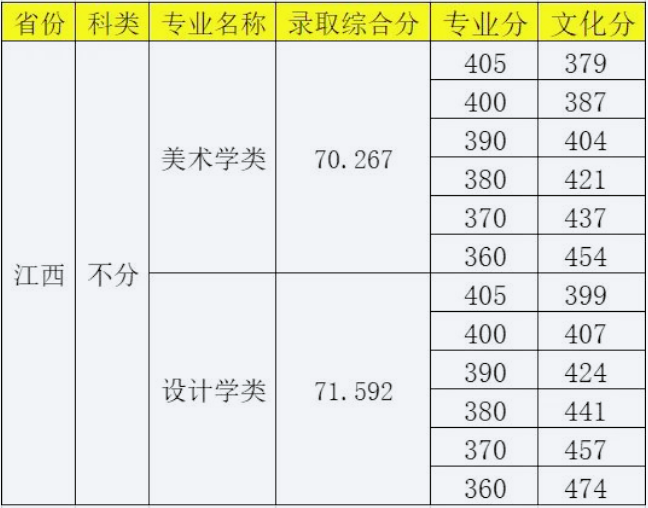 西安美术学院录取分数