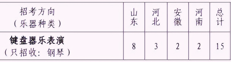 键盘器乐表演方向招生省份及录取人数