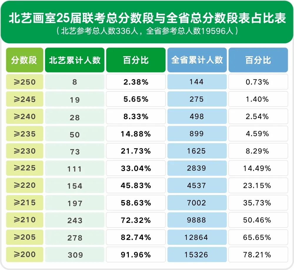 2025届各分数段均数倍高于全省平均水平