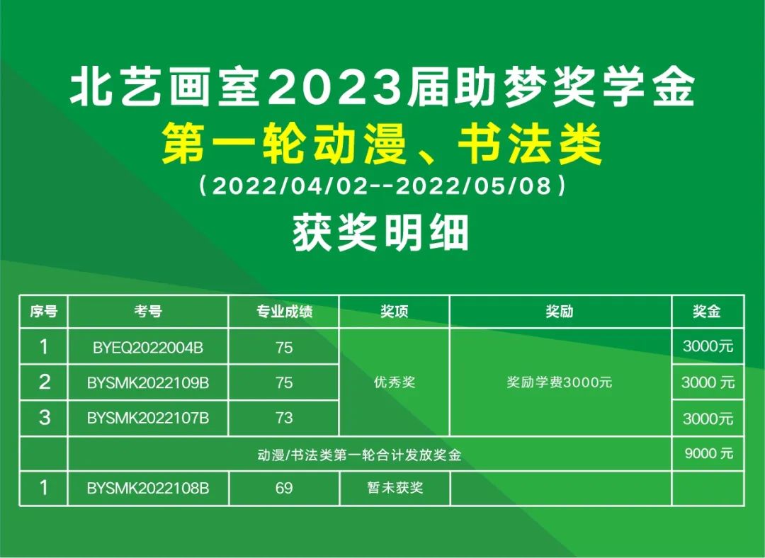 等你来拿！北艺2023届第一轮《助梦奖学金》发奖20.9万元