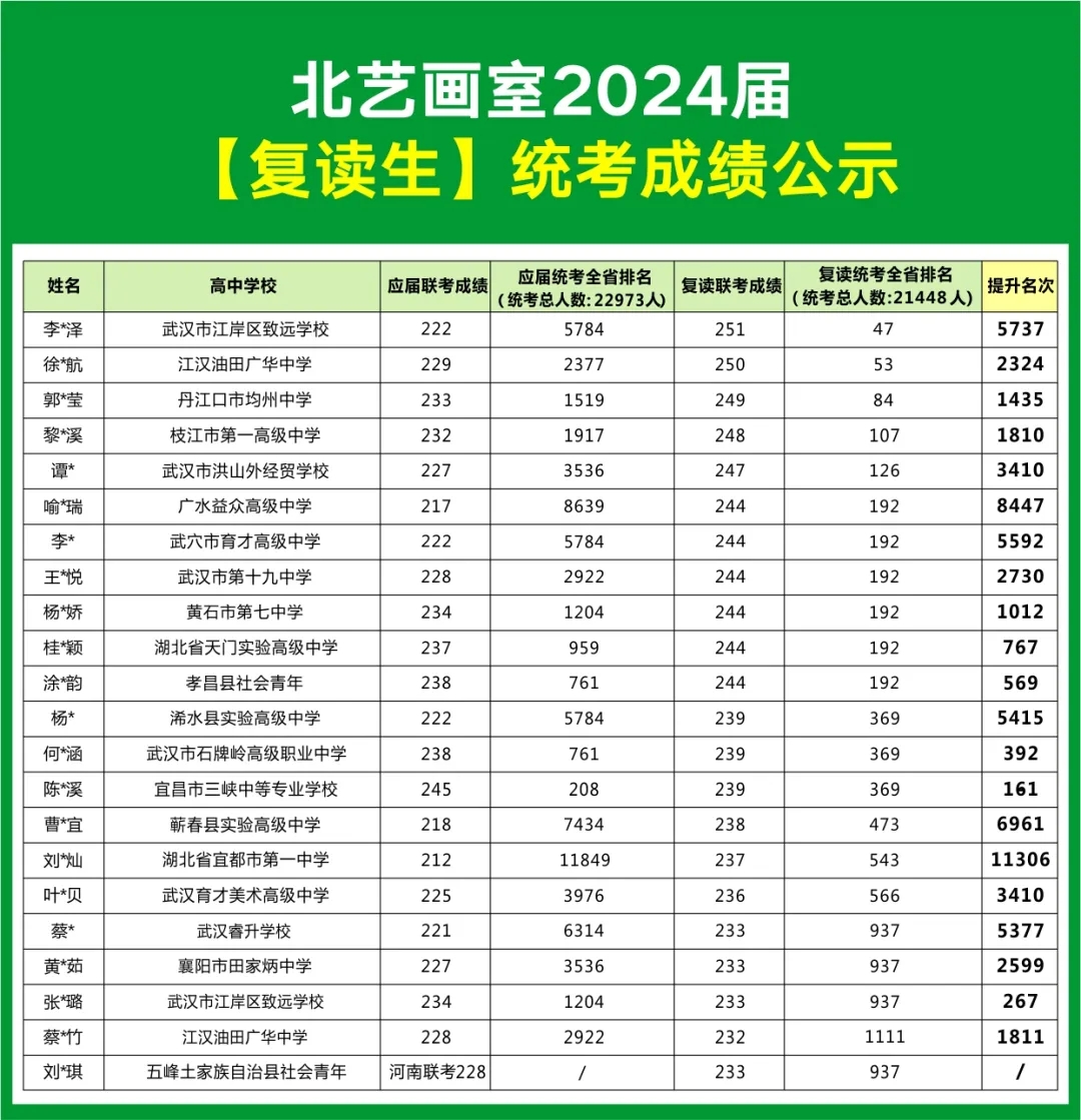 北艺2024届【复读生】联考成绩表