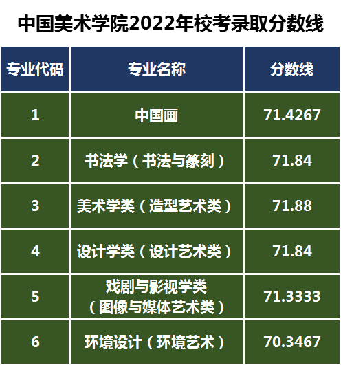 校考专业按综合分成绩录取分数线