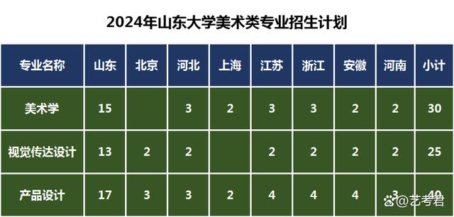 2024所面向山东、北京、河北、上海、江苏、浙江、安徽、河南等8省招生95人