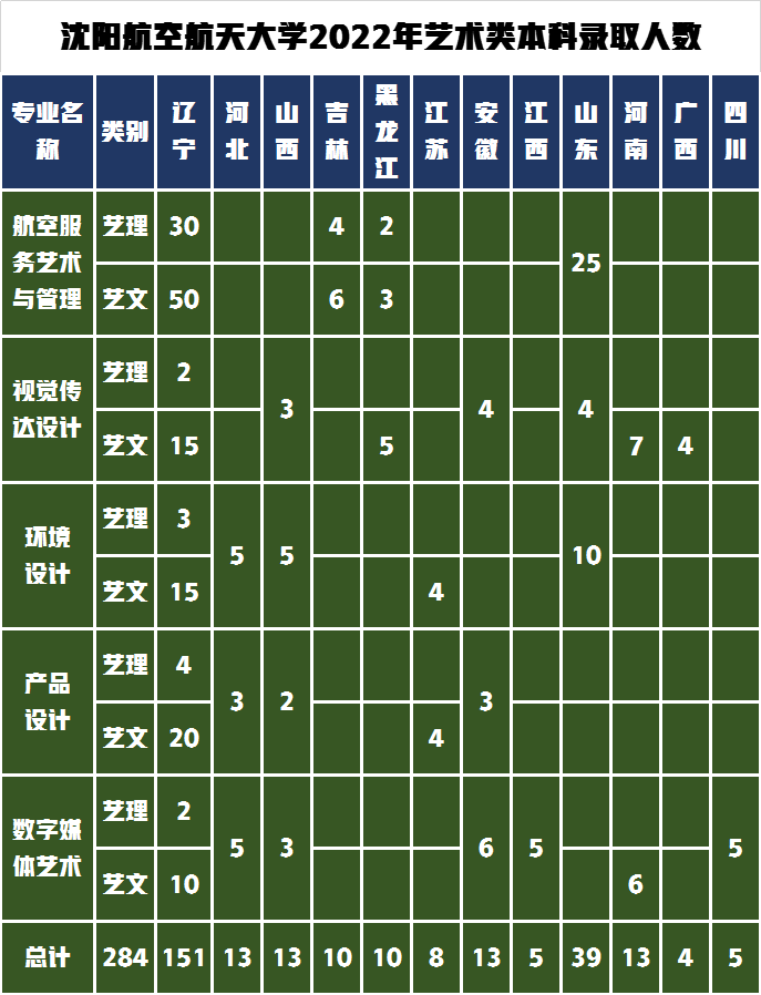 沈阳航空航天大学本科录取人数