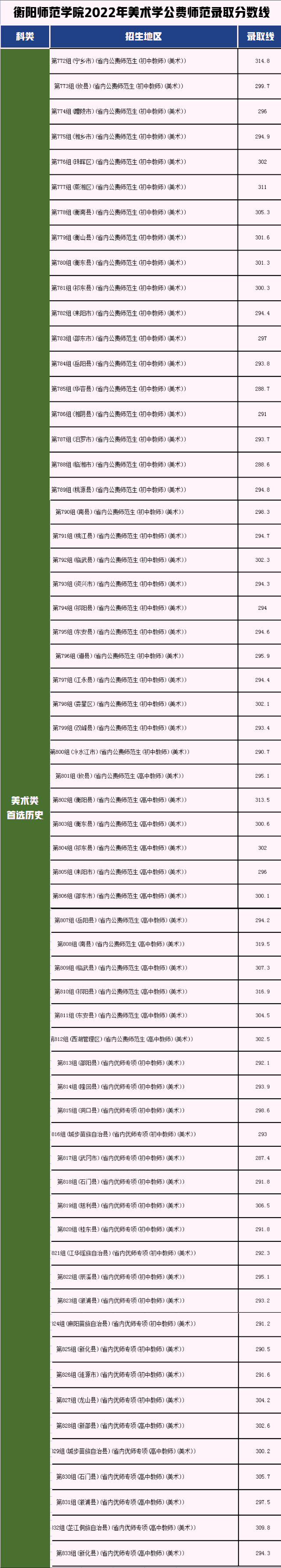 衡阳师范学院2022年美术类录取分数线