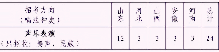 声乐表演方向招生省份及录取人数