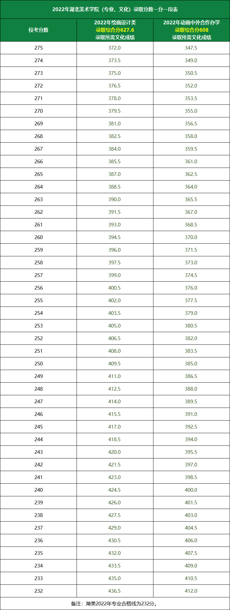 湖北美术学院专业和文化对应分数表