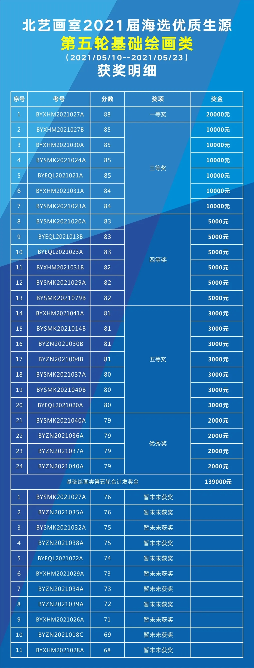 第五轮海选【基础绘画类】获奖名单