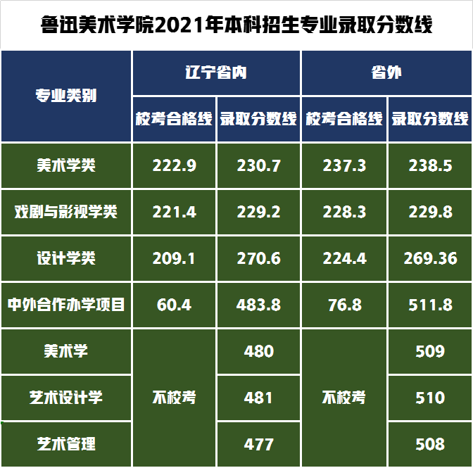 2021年鲁迅美术学院2021年本科专业录取分数线