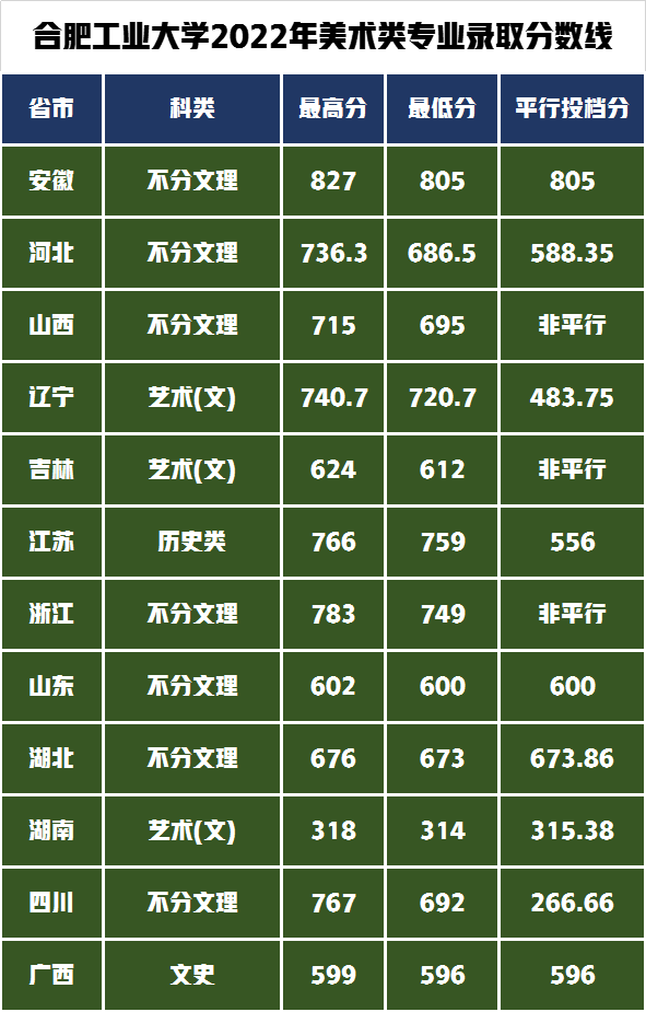 2022年录取省份及录取最分数线