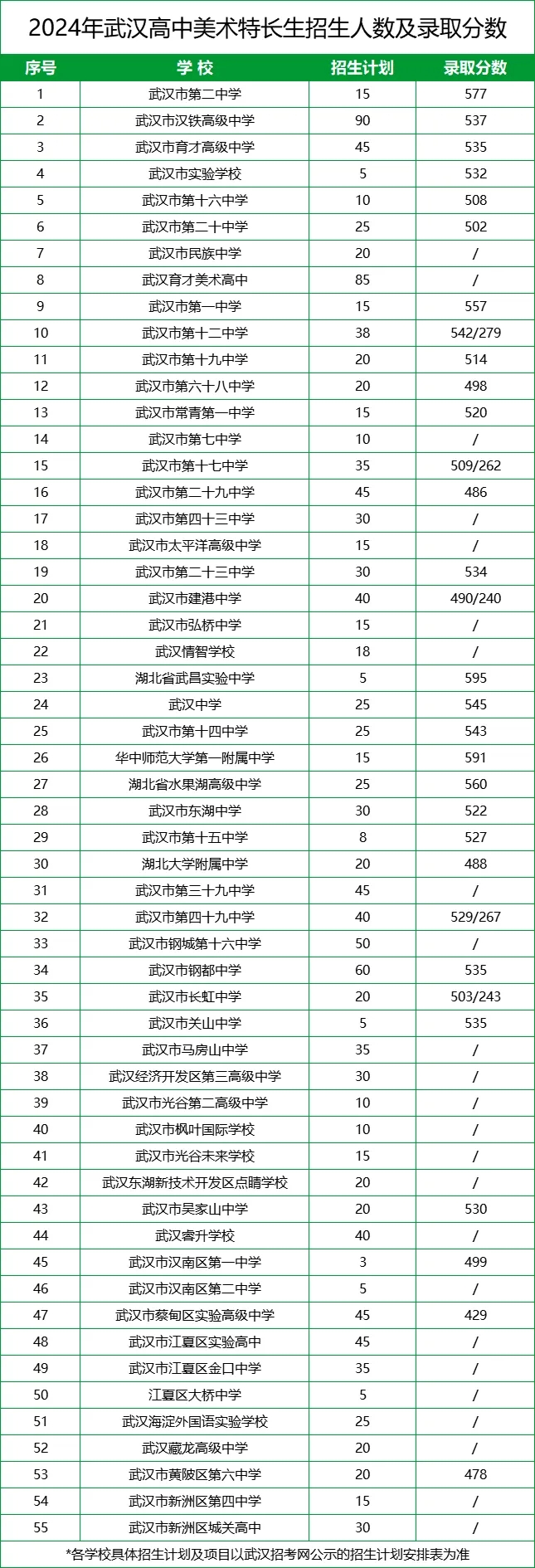  武汉美术特长生招生学校、人数、分数