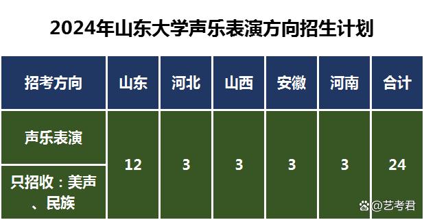 2024年面向山东、河北、山西、安徽、河南等5省招生24人。