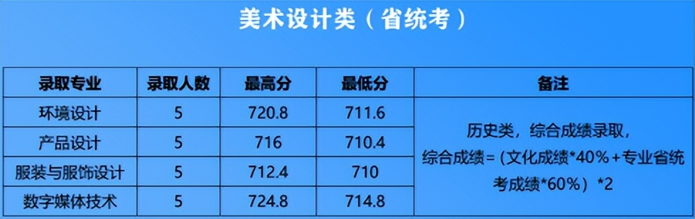 湖北省江南大学2021年各专业录取分数线