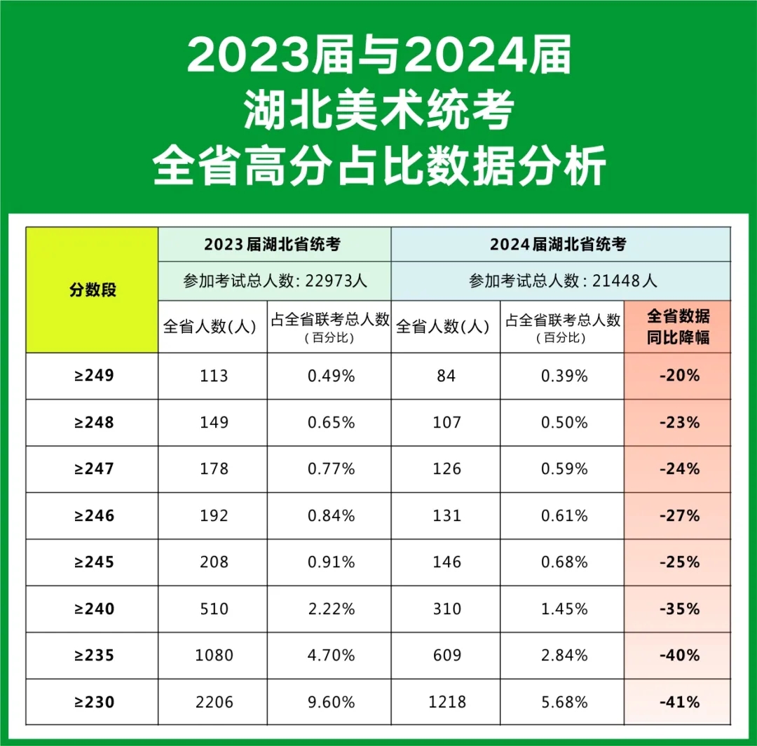 北艺2024【复读生】应/往届统考成绩增长对比