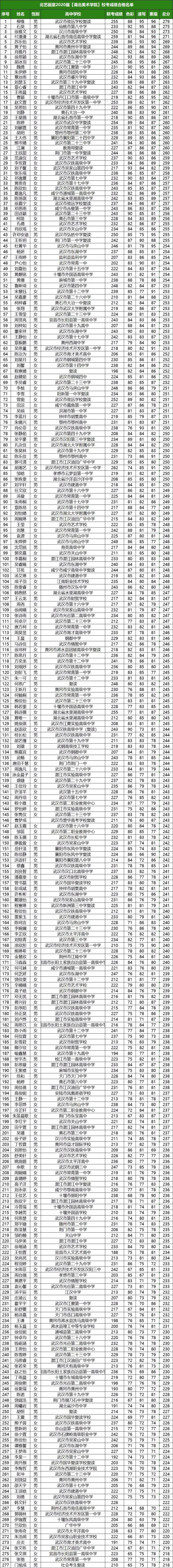 合格名单公示