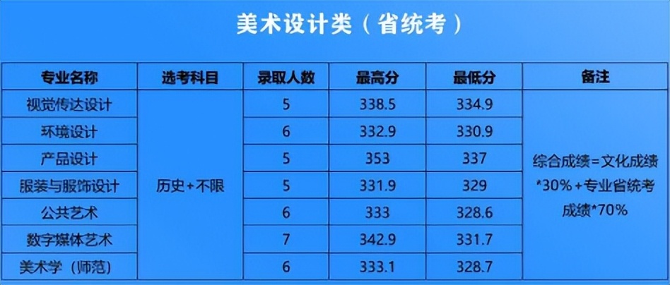 2021年美术与设计类专业湖南省录取线