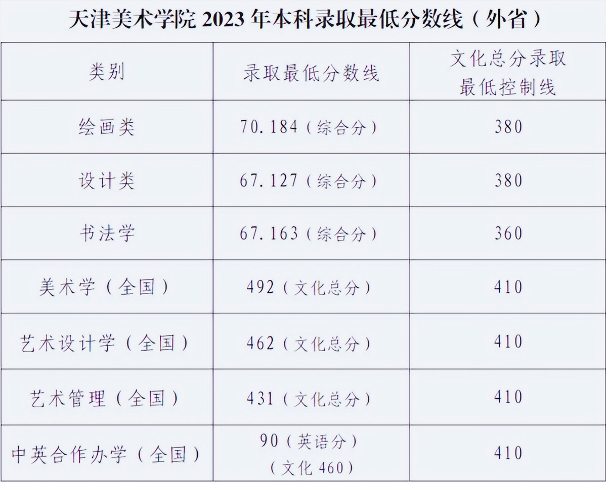 天津市以外考生本科最低录取分数线