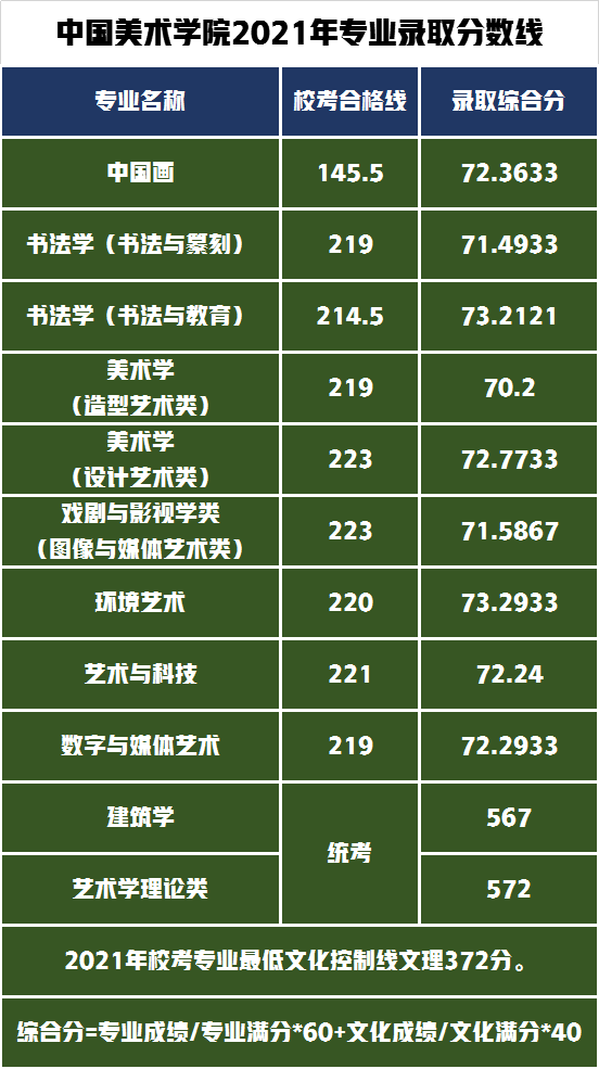 中国美术学院2021年本科专业录取分数线