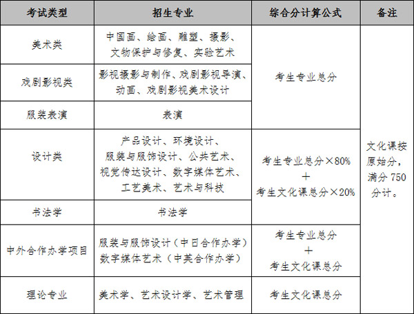 鲁迅美术学院综合分计算办法