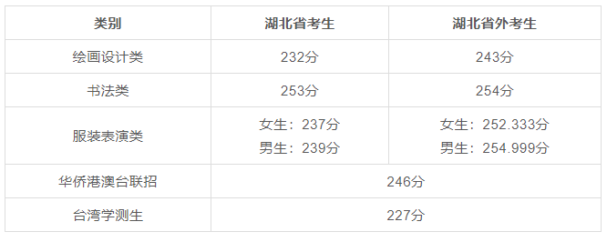 湖北美院2022年本科招生录取分数线