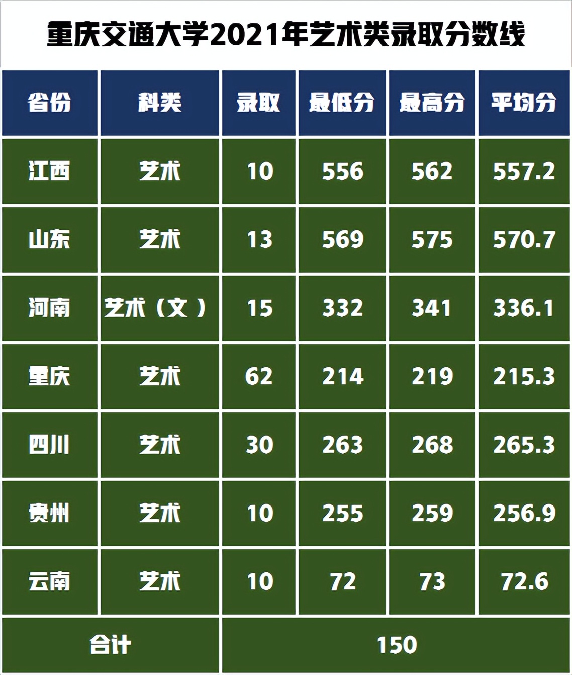 重庆交通大学美术生录取分数线2022