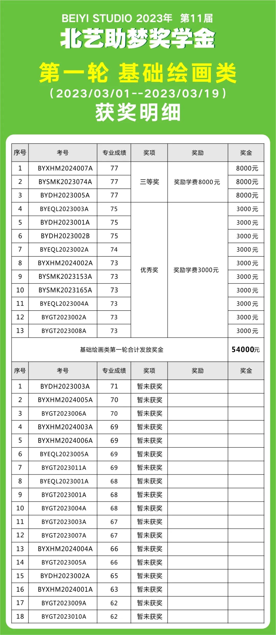 第一轮助梦奖学金【基础绘画类】获奖名单