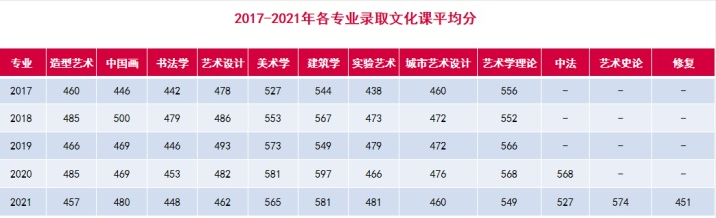 2017-2021年各专业录取文化课平均分情况