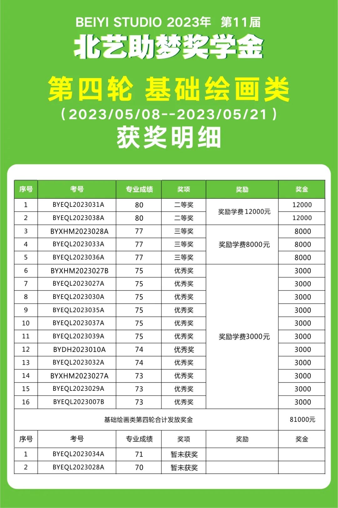 北艺画室2024届第四轮助梦奖学金获奖名单