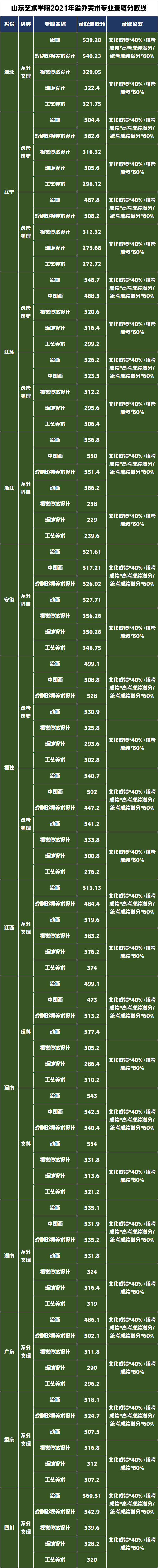 今年山东艺术学院美术生文化课需要多少分