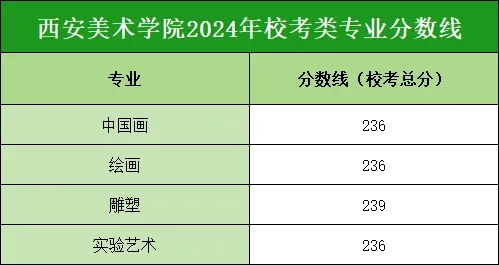 校考类专业分数线