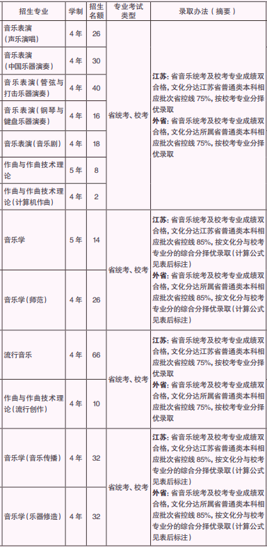 2022年具体招生计划及专业见下表