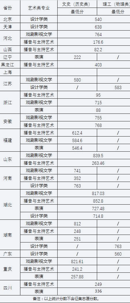 武汉大学2023年艺术类录取分数线参考