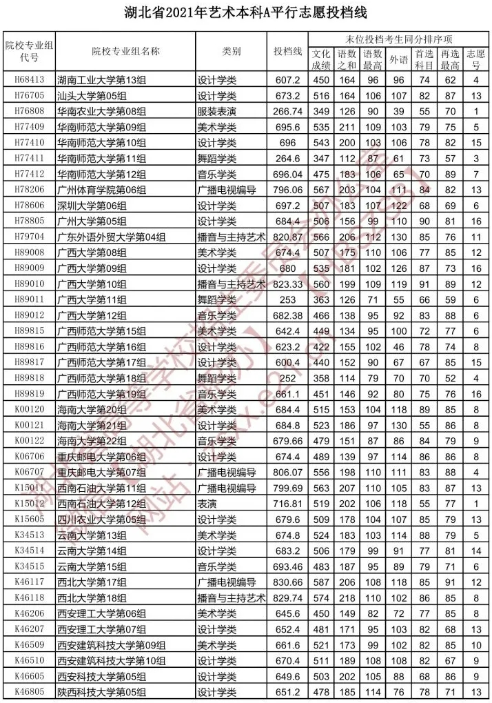 湖北省2021年【艺术本科A】平行志愿投档线