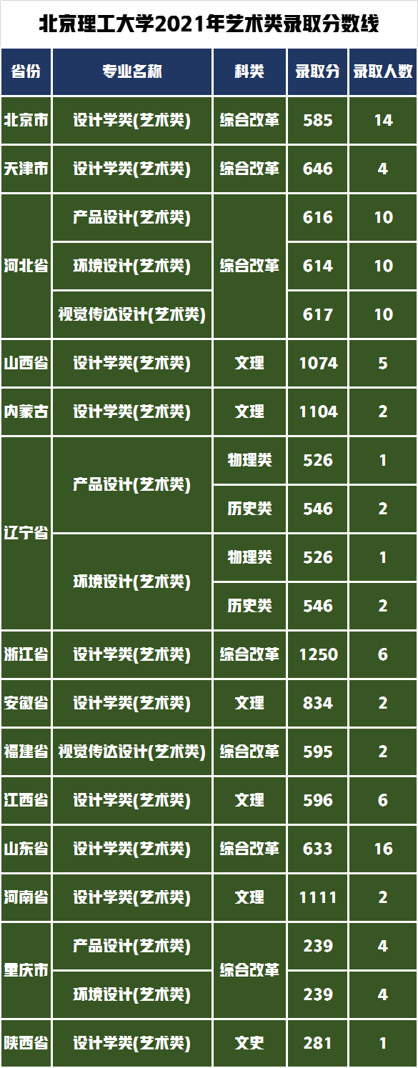 北京理工大学艺术类专业录取需要多少分