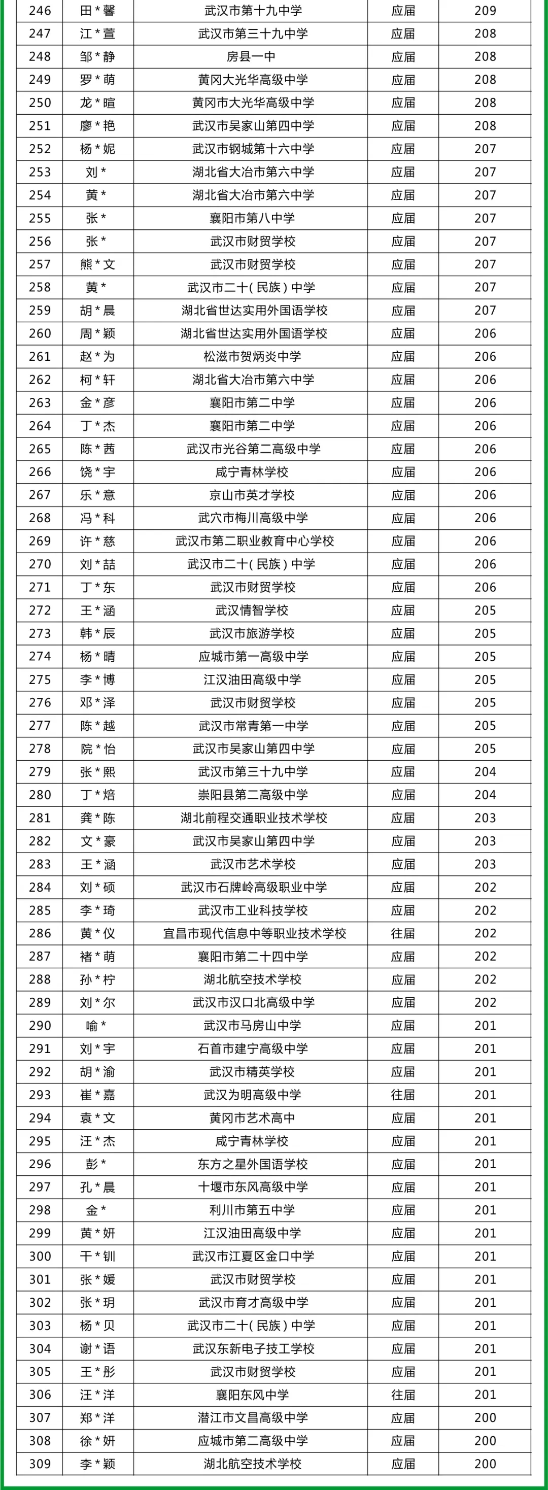 北艺画室成绩公示名单