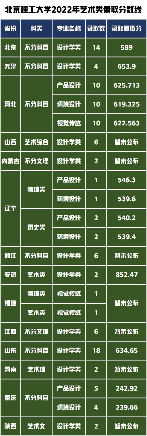 各省录取人数及录取最低分数线