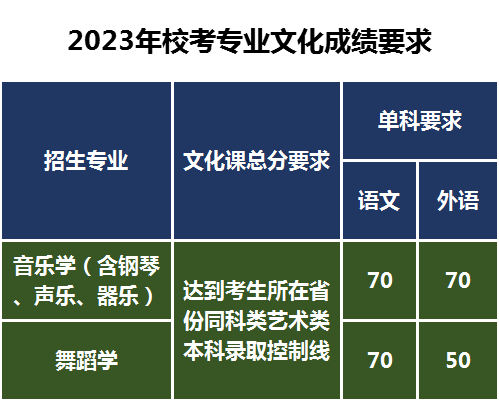 高考文化成绩及单科成绩要求