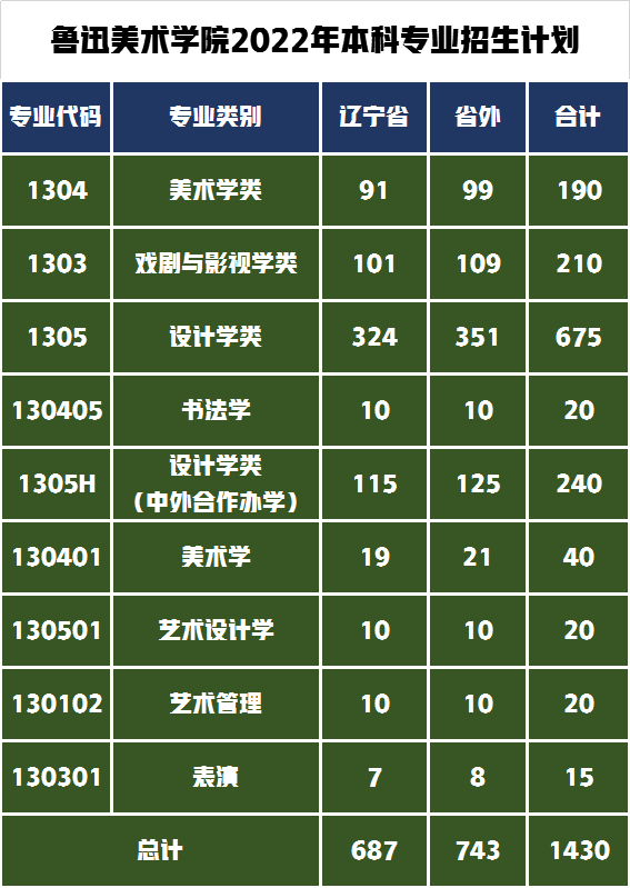 鲁迅美术学院2022年本科专业招生人数