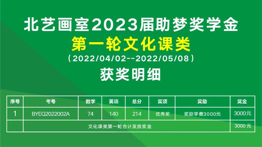 第一轮助梦奖学金【文化课类】获奖名单